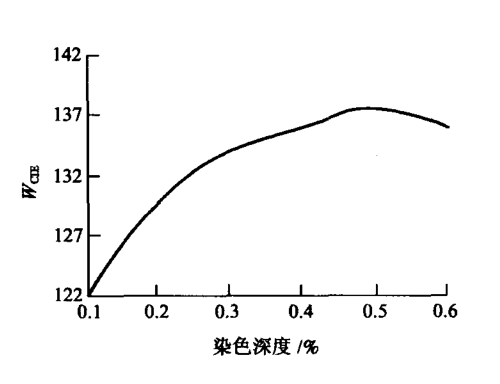 熒光增白劑添加的越多，衣服紡織品就會(huì)越白嗎?