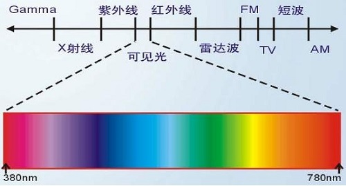 熒光增白劑抗紫外線嗎？