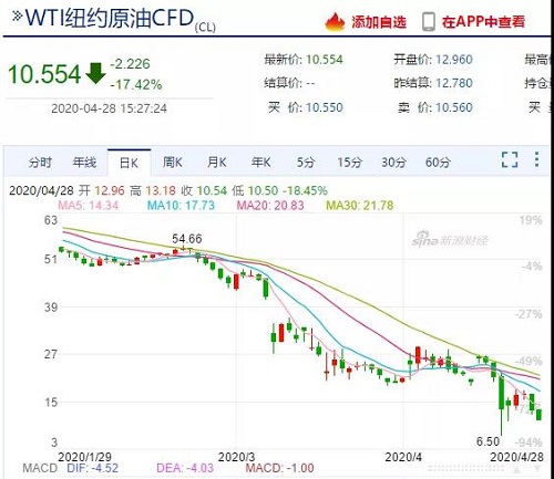 需求崩塌，儲(chǔ)存告急！油價(jià)暴跌不止，石油行業(yè)破產(chǎn)連連！化工上漲希望何在？