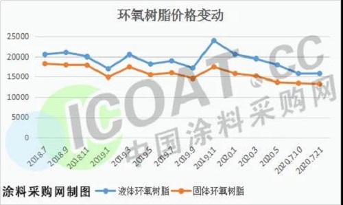 跌慘了！環(huán)氧樹脂創(chuàng)新低！化工原料集體大跌！
