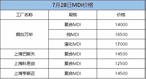 這次漲定了！化工一哥停產(chǎn)檢修，供應(yīng)緊張加??！原料每噸漲300！