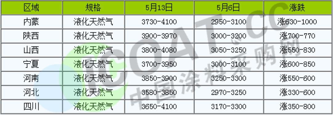 怒了！不玩了！化工原料9連漲！